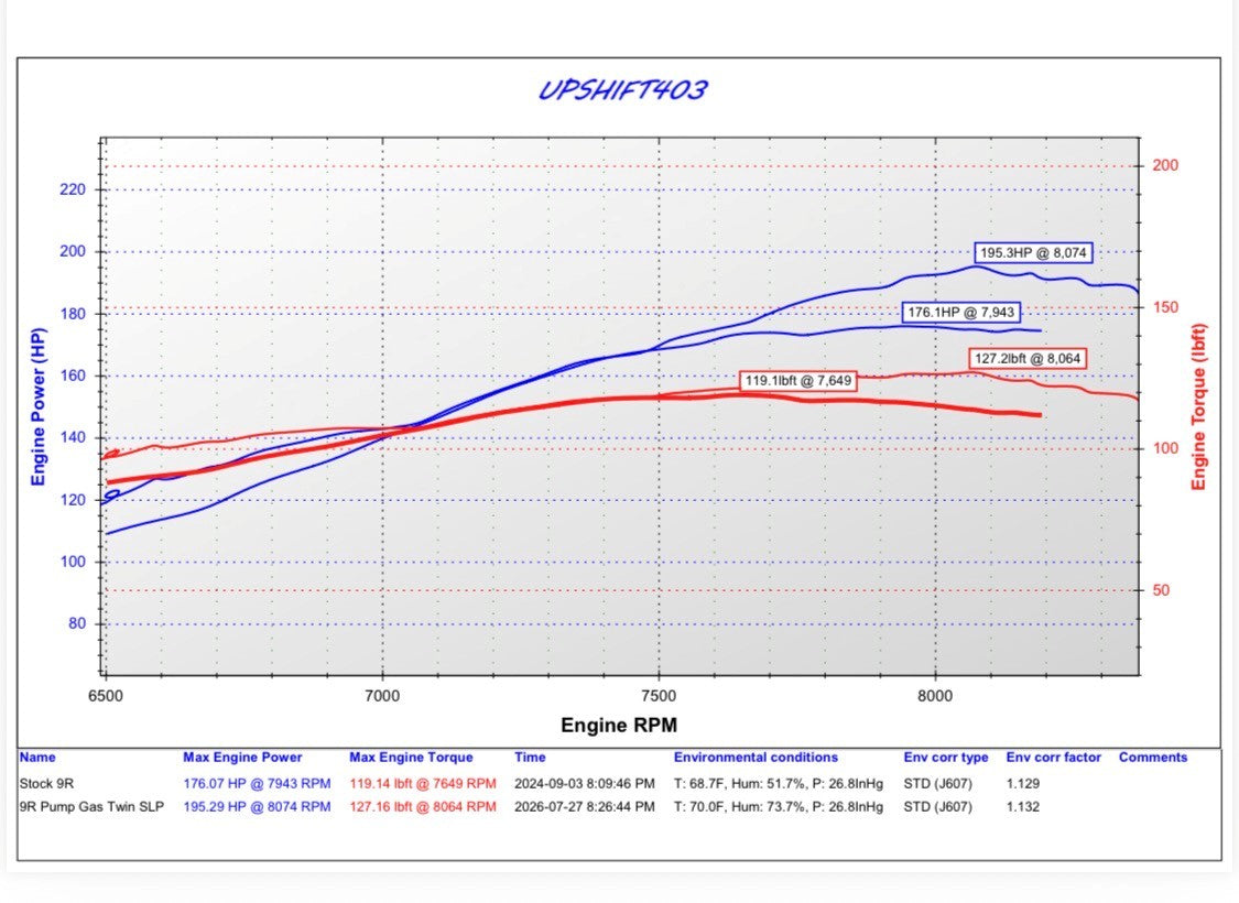 **PUMP GAS** 9R Twin Pipe Kit