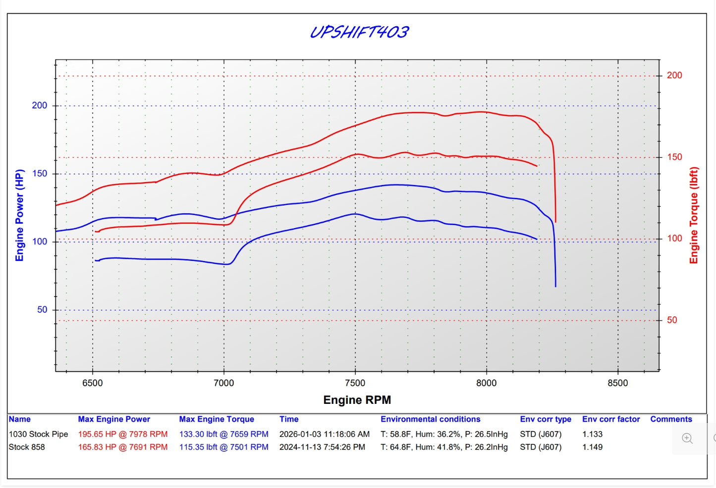 Dyno Graph showing Arctic Cat 858 Stock to Big bore 1030 with Stock Pipe 