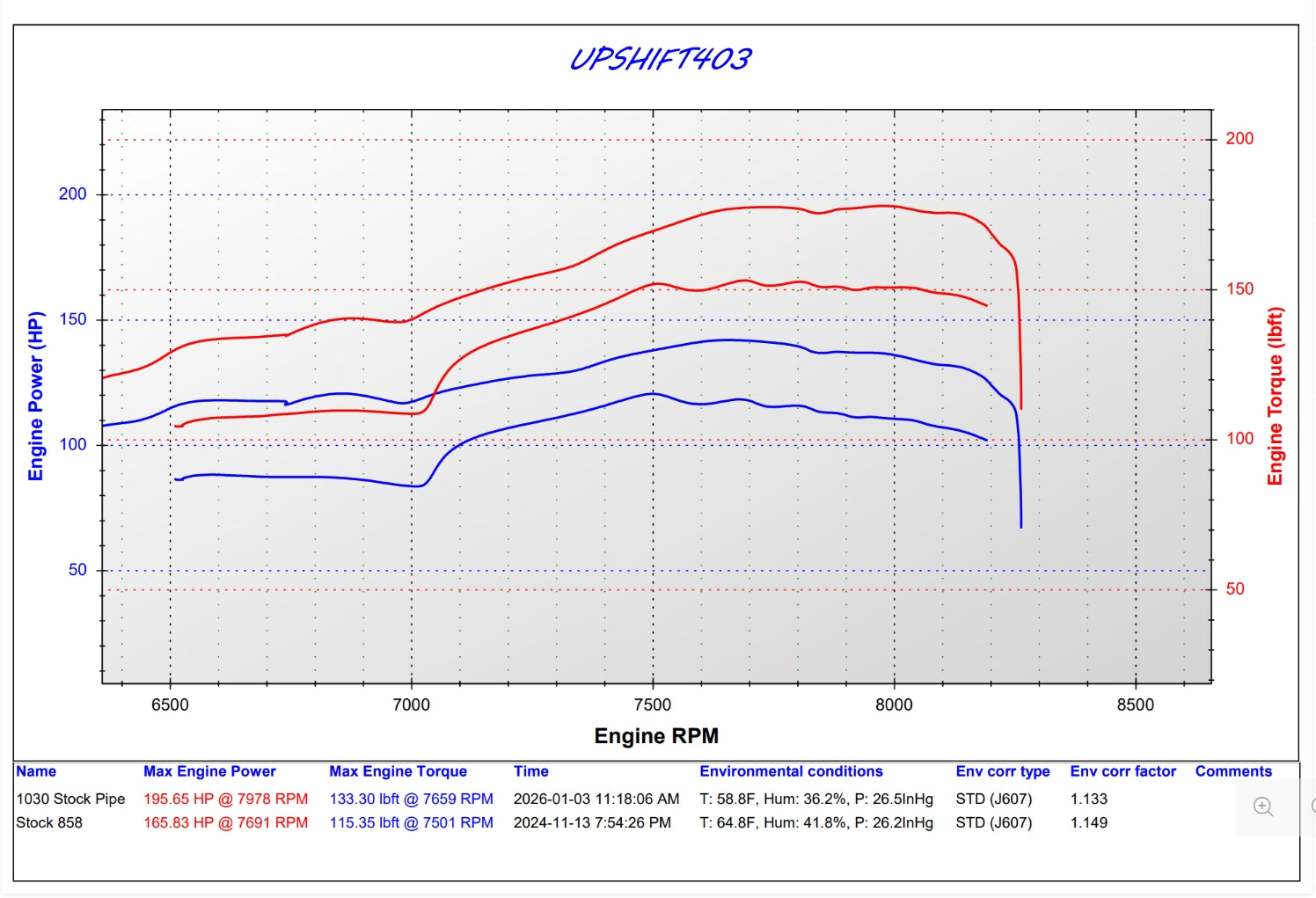 Dyno Graph showing Arctic Cat 858 Stock to Big bore 1030 with Stock Pipe 
